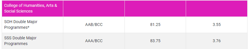 Double Major Programmes in NTU: