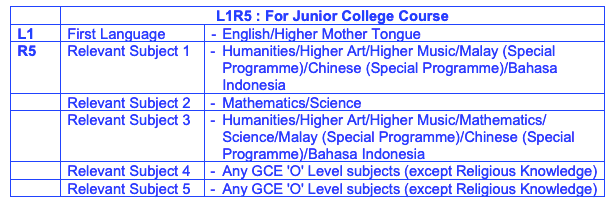 Understanding the L1R5 Scoring System in Junior College Admission
