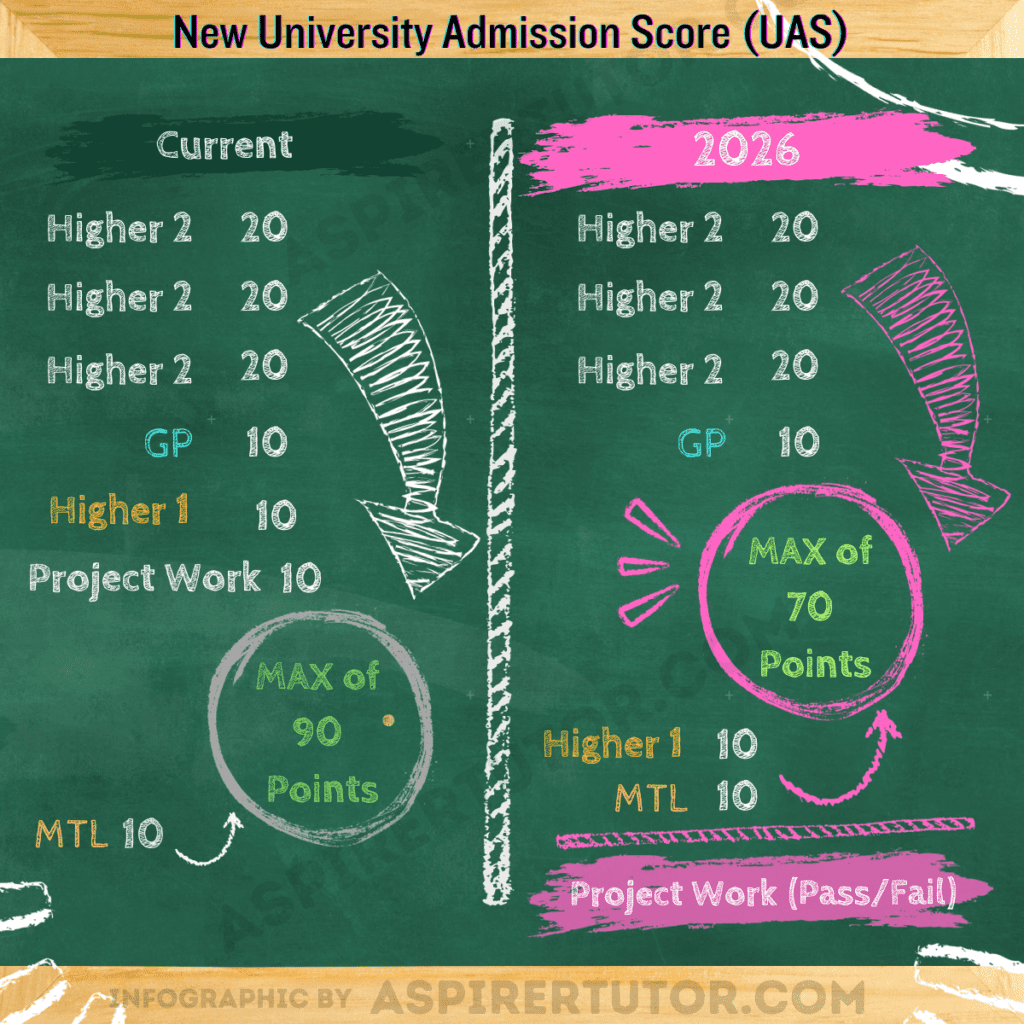 New University Admission Score (UAS): the current framework maxes at 90 points (three H2 at 20 each, GP 10, Higher 1 10, Project Work 10, Mother Tongue 10) versus the 2026 framework capped at 70 points, with Project Work switched to pass/fail