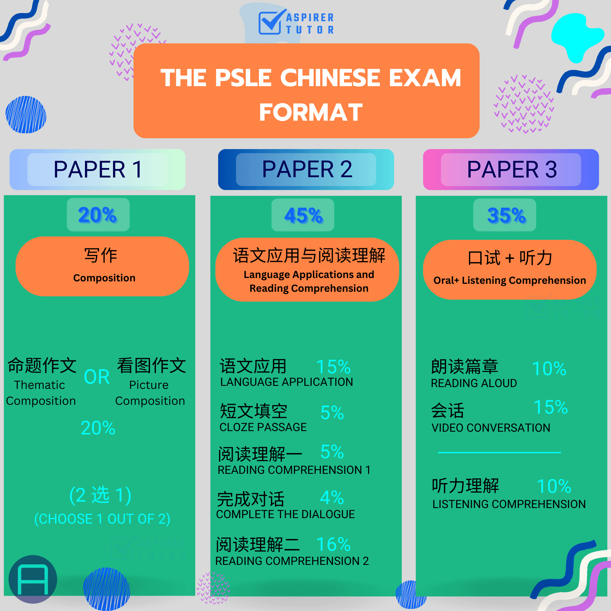 psle chinese exam format (paper 1, paper 2 and paper 3)